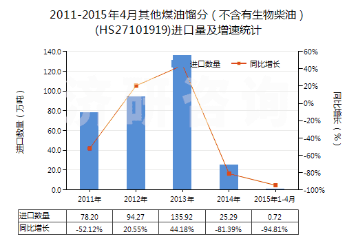 2011-2015年4月其他煤油餾分（不含有生物柴油）(HS27101919)進口量及增速統(tǒng)計
